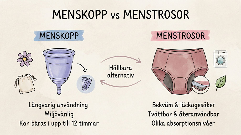 Illustration som jämför menskopp och menstrosor med fokus på komfort, hållbarhet, återanvändning och miljövänliga egenskaper.
